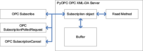 \begin{figure}\centering
\includegraphics[scale=0.7]{graphics/pyopc_subs.eps}\end{figure}